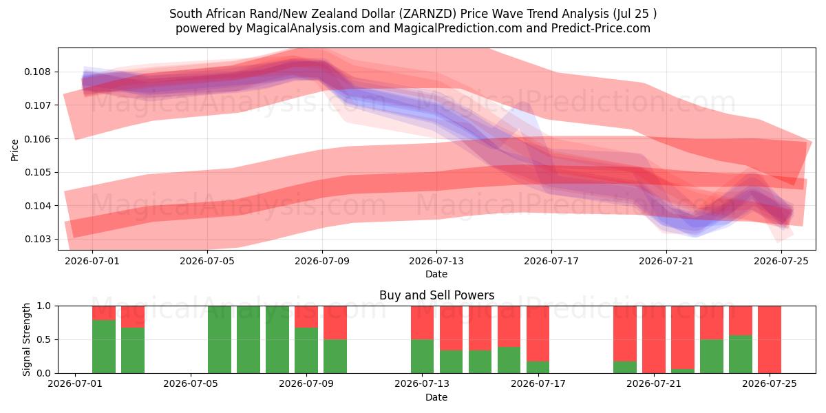  南アフリカランド/ニュージーランドドル (ZARNZD) Support and Resistance area (24 Jul) 