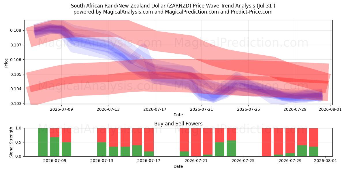  راند آفریقای جنوبی/دلار نیوزیلند (ZARNZD) Support and Resistance area (30 Jul) 