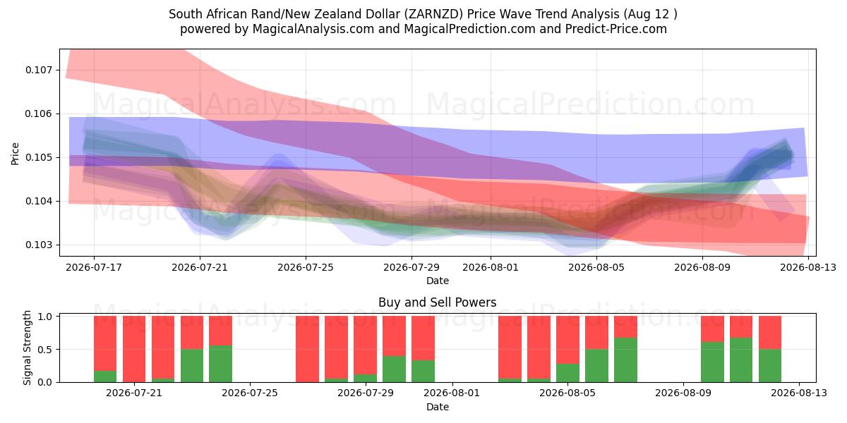  راند جنوب أفريقي/دولار نيوزيلندي (ZARNZD) Support and Resistance area (11 Aug) 