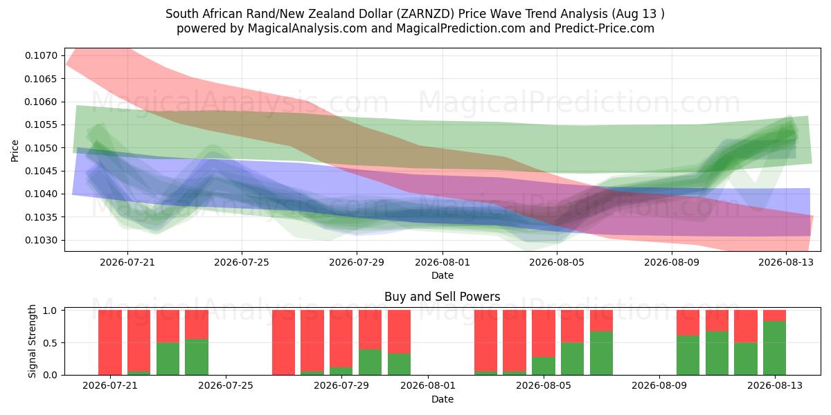 Sørafrikansk Rand/New Zealand Dollar (ZARNZD) Support and Resistance area (12 Aug) 