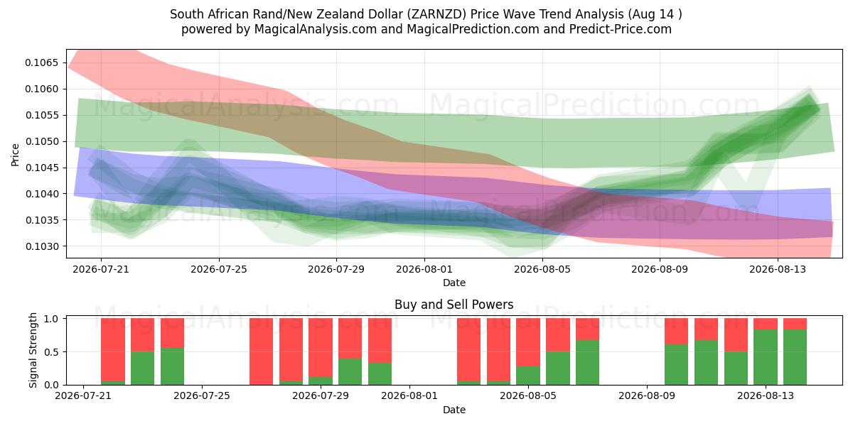  Rand sudafricano/Dollaro neozelandese (ZARNZD) Support and Resistance area (13 Aug) 