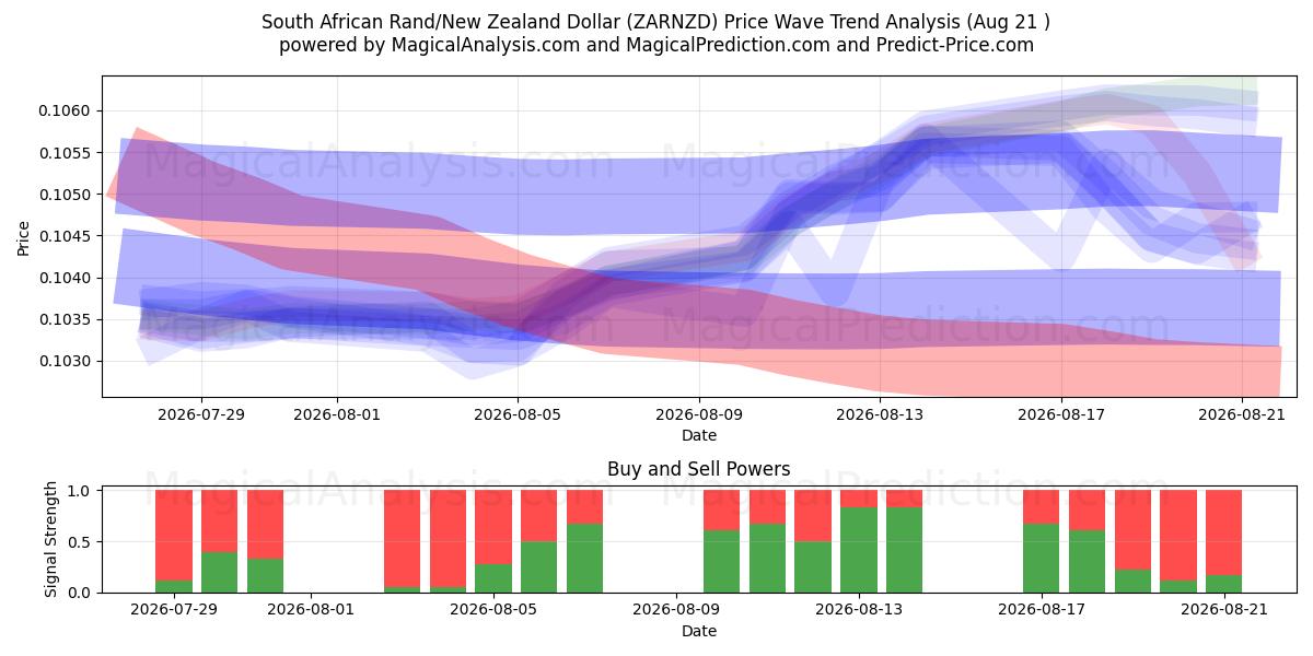  راند آفریقای جنوبی/دلار نیوزیلند (ZARNZD) Support and Resistance area (20 Aug) 