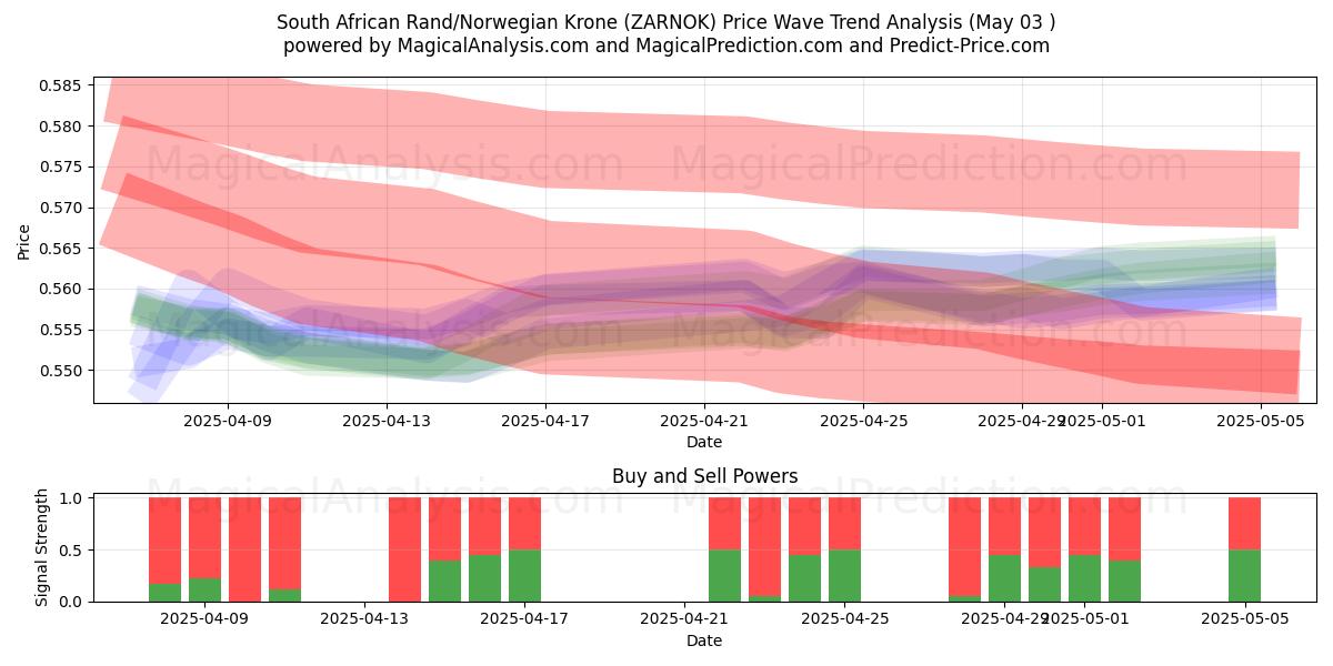  Rand sudafricano/corona noruega (ZARNOK) Support and Resistance area (03 May) 