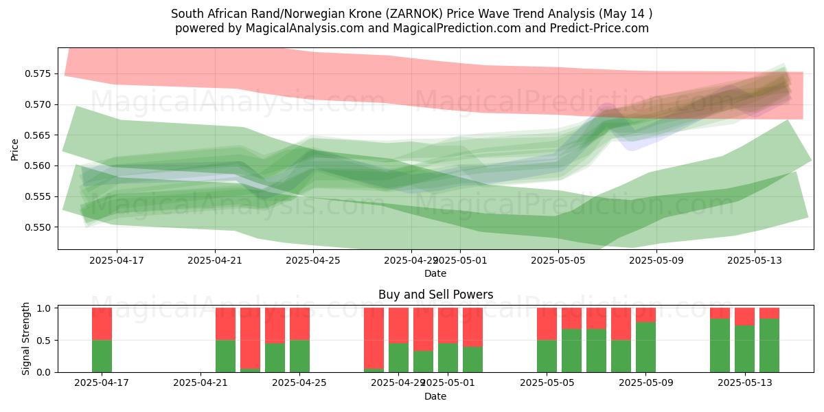 Etelä-Afrikan rand / Norjan kruunu (ZARNOK) Support and Resistance area (14 May) 