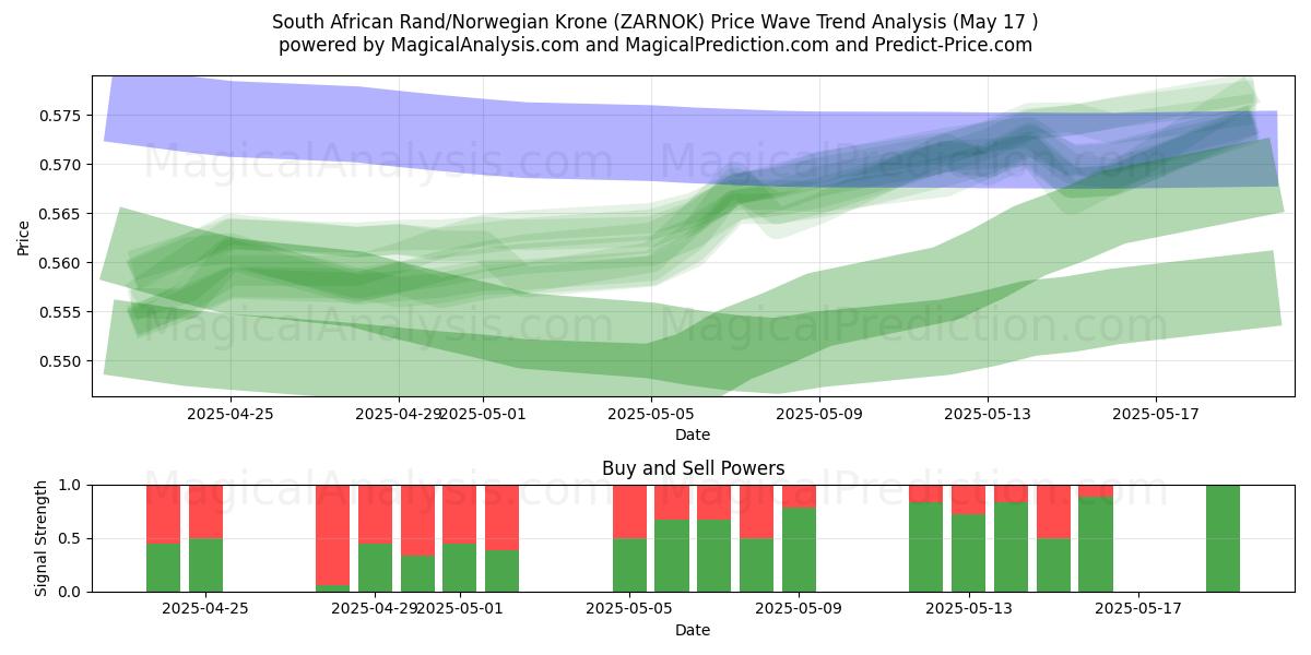  South African Rand/Norwegian Krone (ZARNOK) Support and Resistance area (17 May) 