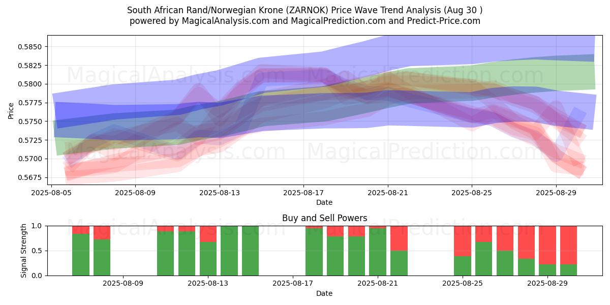  Rand sudafricano/Corona norvegese (ZARNOK) Support and Resistance area (29 Aug) 