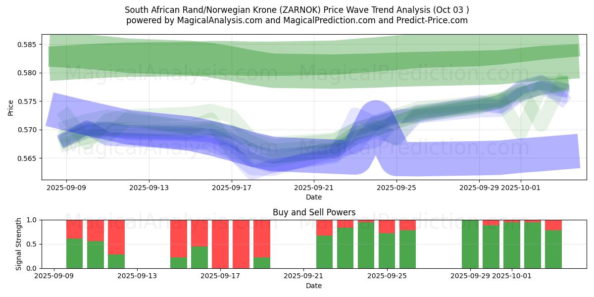  Zuid-Afrikaanse rand/Noorse kroon (ZARNOK) Support and Resistance area (01 Oct) 