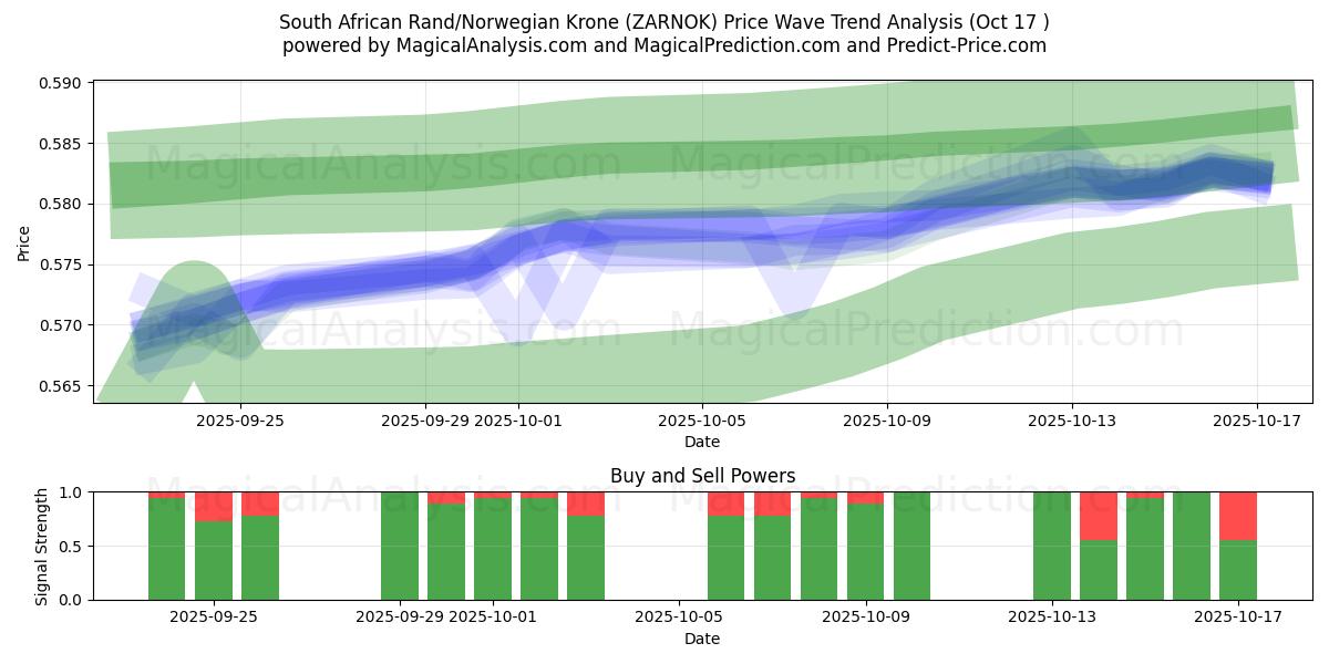  South African Rand/Norwegian Krone (ZARNOK) Support and Resistance area (16 Oct) 