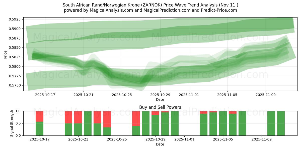  दक्षिण अफ़्रीकी रैंड/नार्वेजियन क्रोन (ZARNOK) Support and Resistance area (10 Nov) 