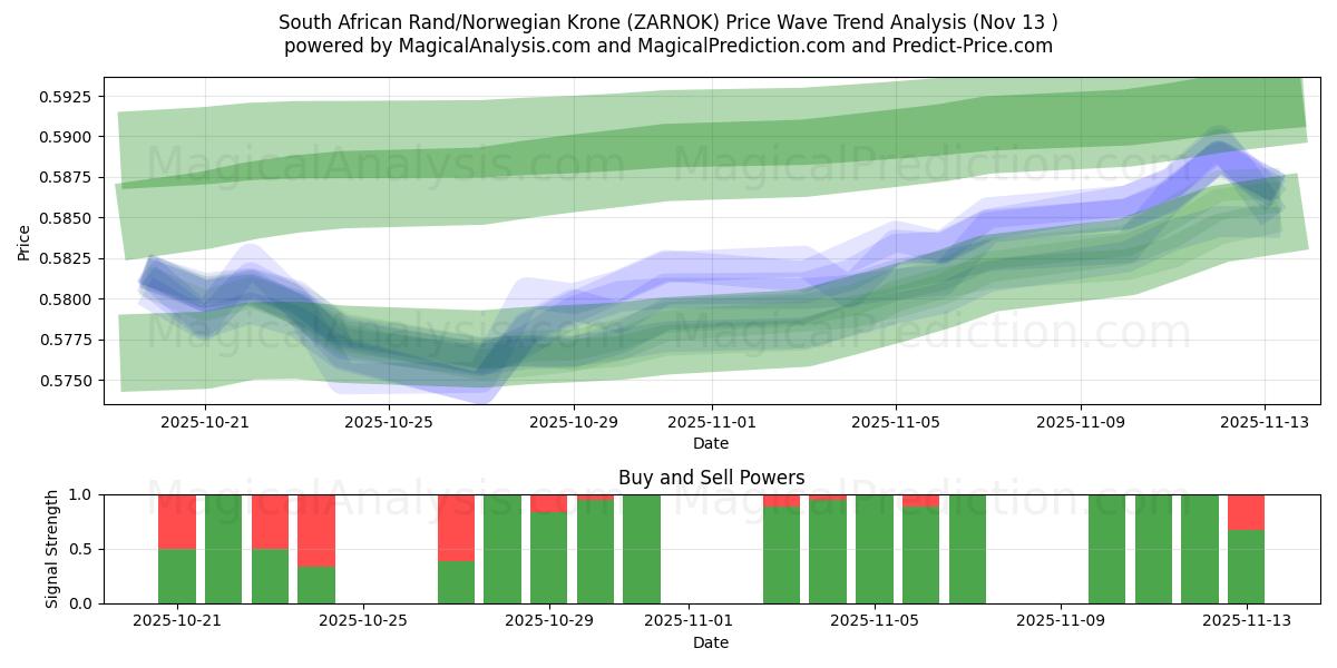  Rand Sul-africano/Coroa Norueguesa (ZARNOK) Support and Resistance area (12 Nov) 