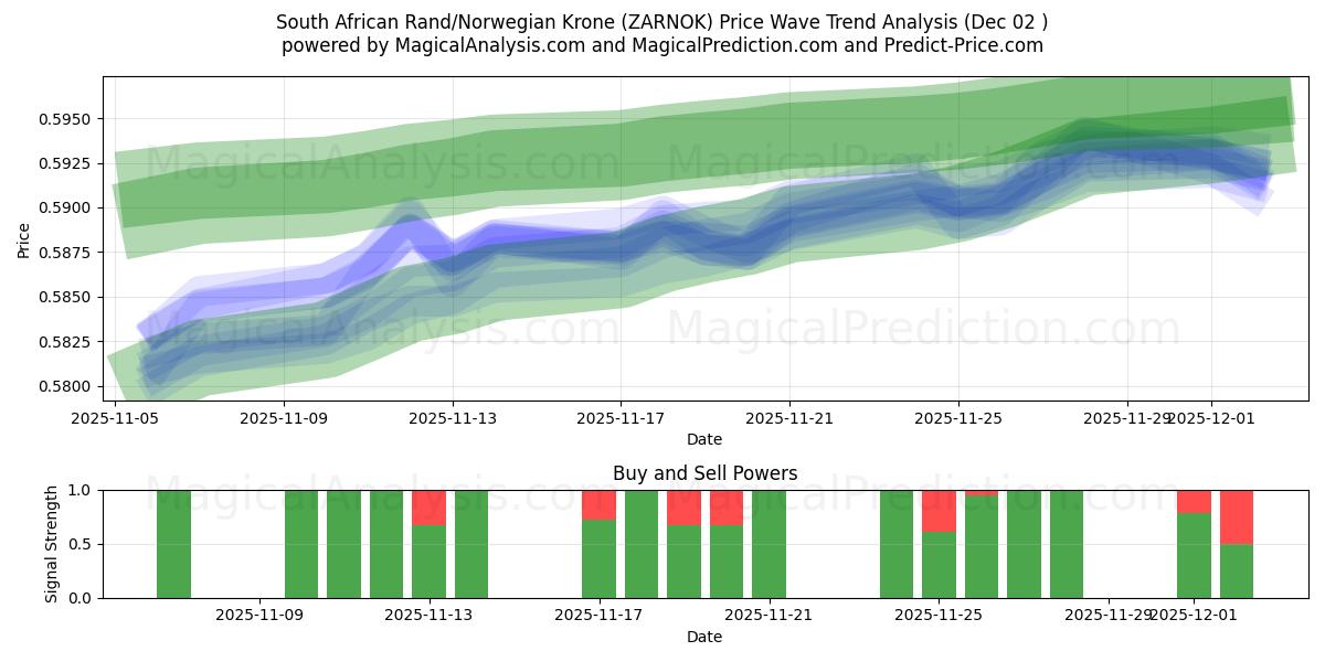  South African Rand/Norwegian Krone (ZARNOK) Support and Resistance area (01 Dec) 