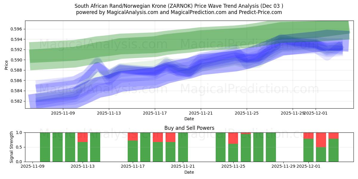  Rand sudafricano/Corona norvegese (ZARNOK) Support and Resistance area (02 Dec) 