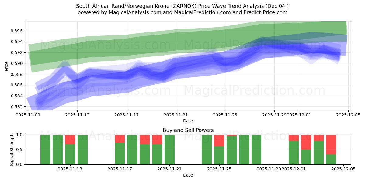  Etelä-Afrikan rand / Norjan kruunu (ZARNOK) Support and Resistance area (03 Dec) 