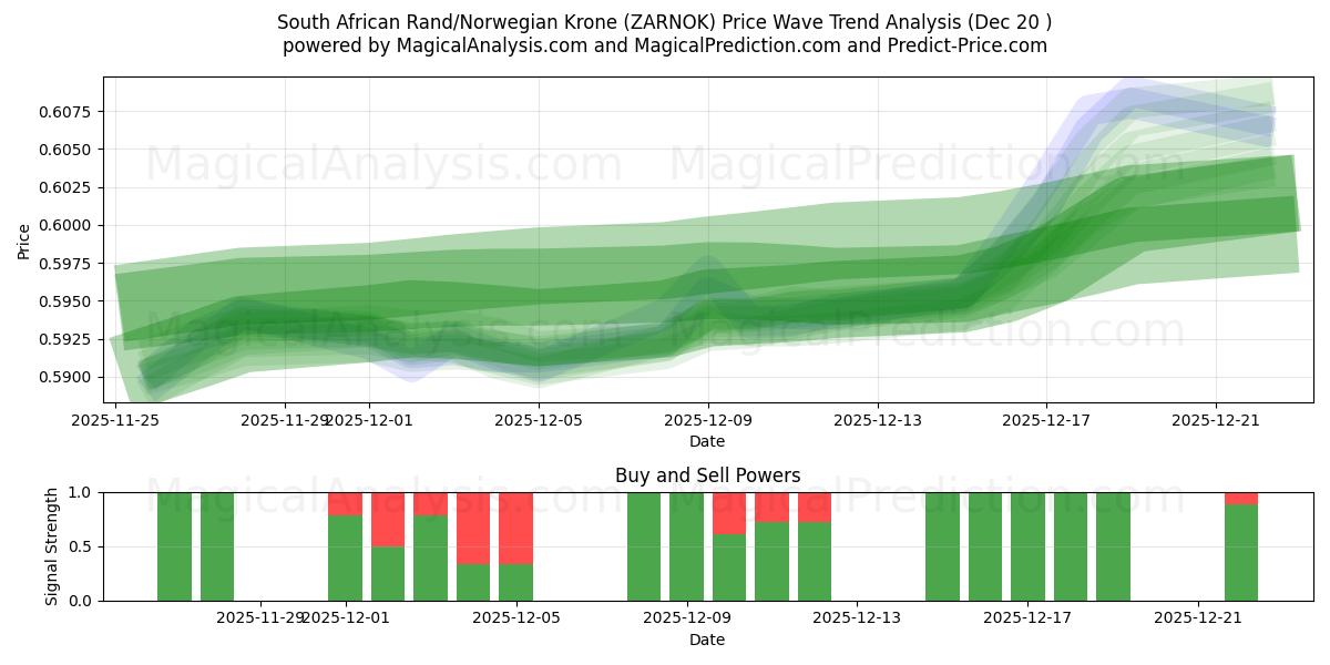  South African Rand/Norwegian Krone (ZARNOK) Support and Resistance area (19 Dec) 