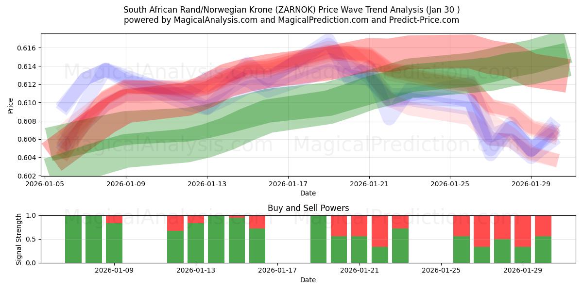  South African Rand/Norwegian Krone (ZARNOK) Support and Resistance area (29 Jan) 