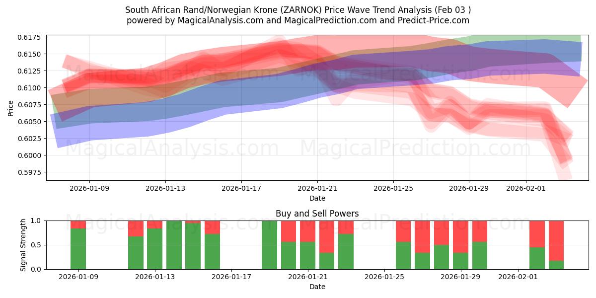  Güney Afrika Randı/Norveç Kronu (ZARNOK) Support and Resistance area (02 Feb) 