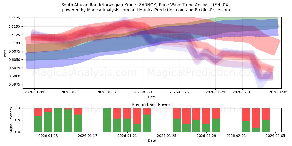  남아프리카 랜드/노르웨이 크로네 (ZARNOK) Support and Resistance area (03 Feb) 