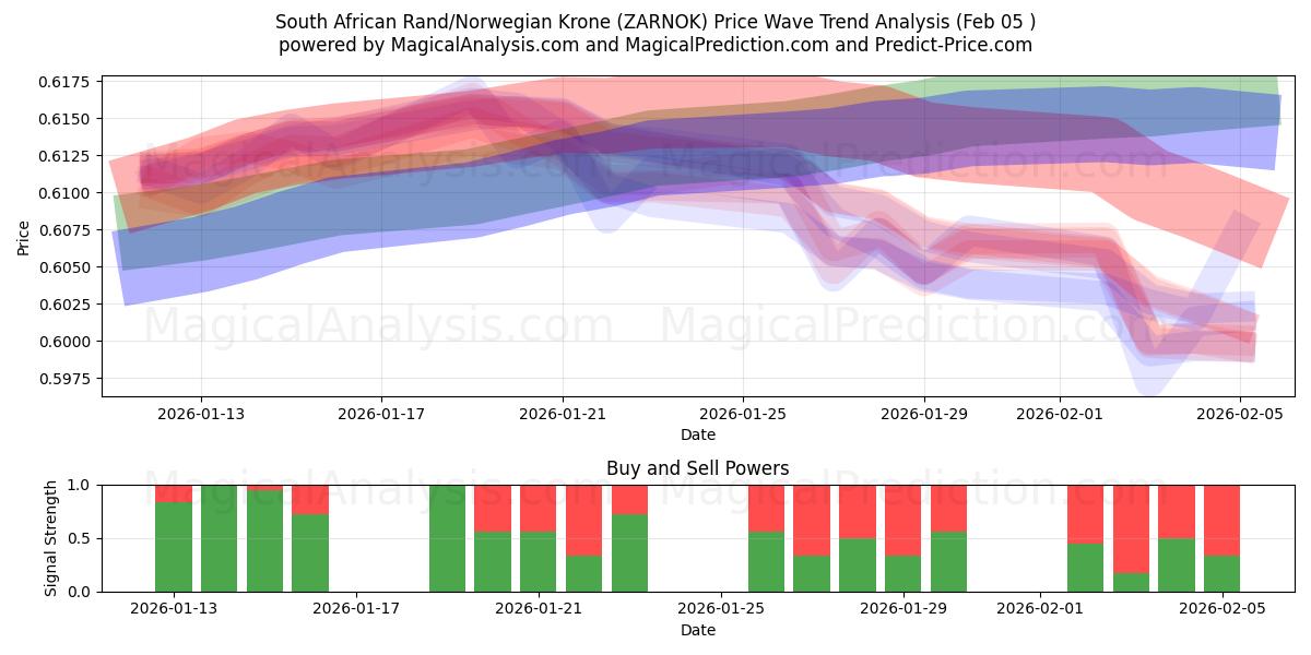  Etelä-Afrikan rand / Norjan kruunu (ZARNOK) Support and Resistance area (04 Feb) 