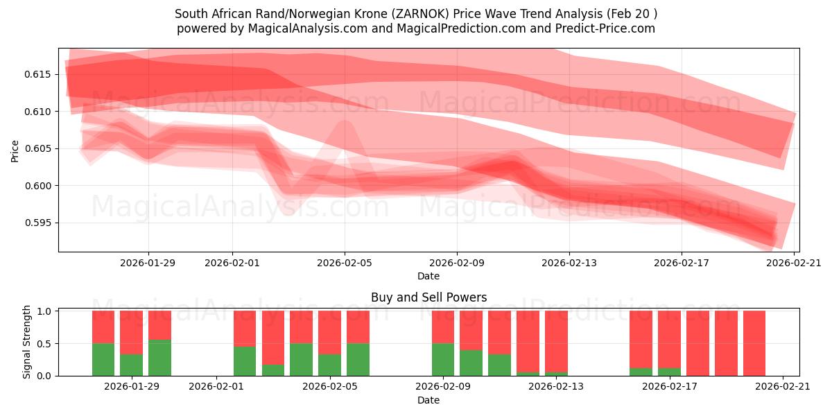  South African Rand/Norwegian Krone (ZARNOK) Support and Resistance area (19 Feb) 