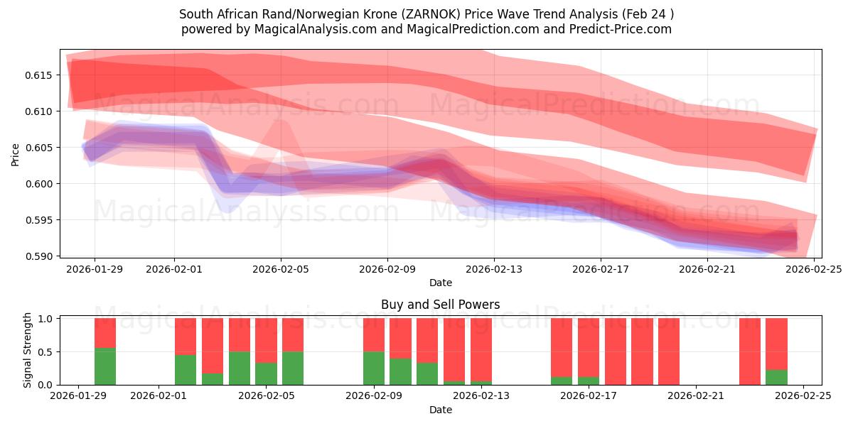  남아프리카 랜드/노르웨이 크로네 (ZARNOK) Support and Resistance area (23 Feb) 