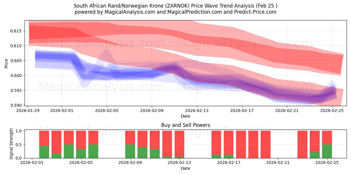  Etelä-Afrikan rand / Norjan kruunu (ZARNOK) Support and Resistance area (24 Feb) 