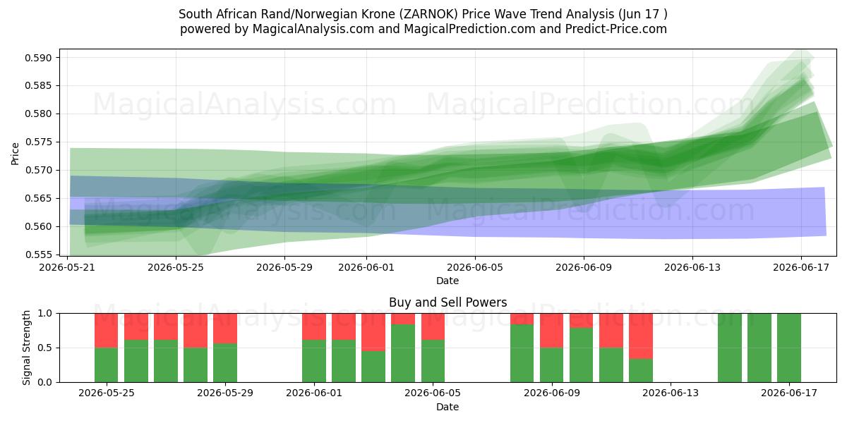  Rand sud-africain/Couronne norvégienne (ZARNOK) Support and Resistance area (10 Jun) 