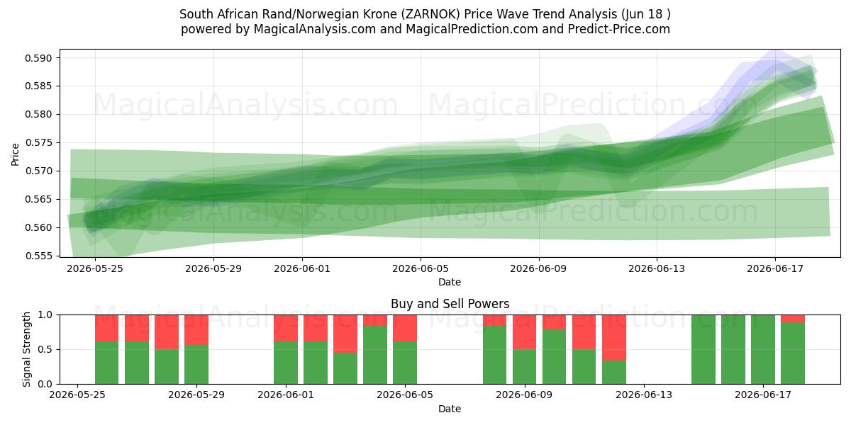  Sørafrikansk rand/norsk krone (ZARNOK) Support and Resistance area (17 Jun) 