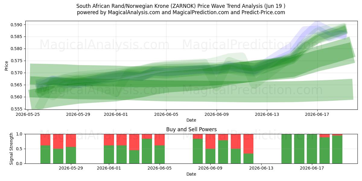  راند جنوب أفريقي/كرونة نرويجية (ZARNOK) Support and Resistance area (18 Jun) 