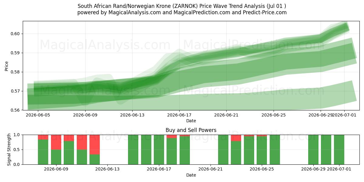 Sydafrikansk rand/norsk krona (ZARNOK) Support and Resistance area (30 Jun) 