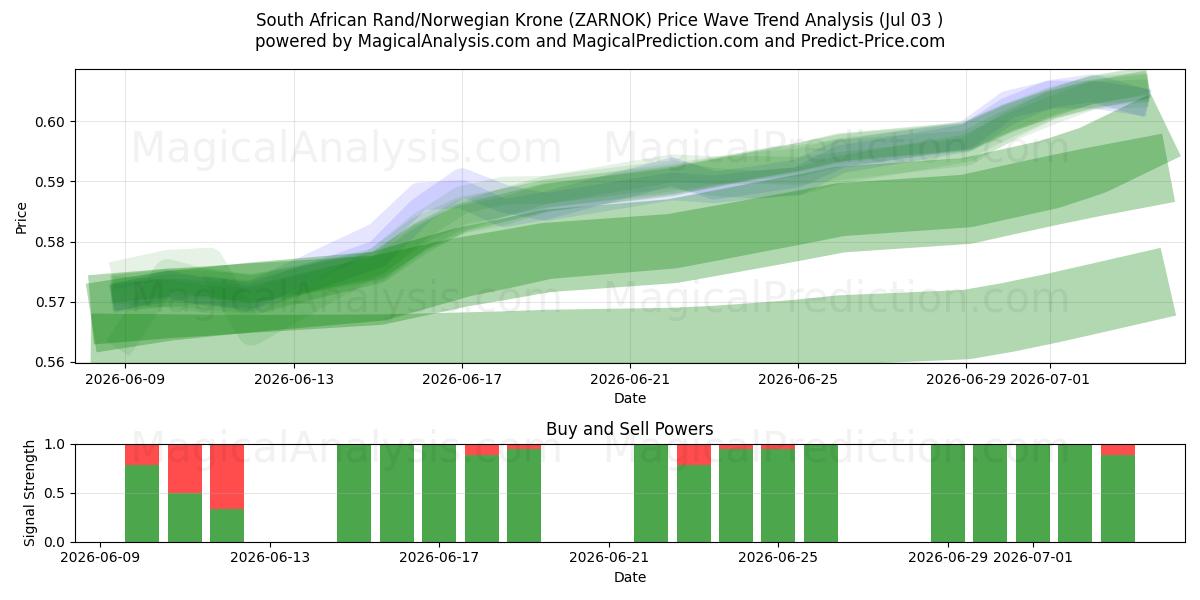  Rand sudafricano/Corona norvegese (ZARNOK) Support and Resistance area (02 Jul) 