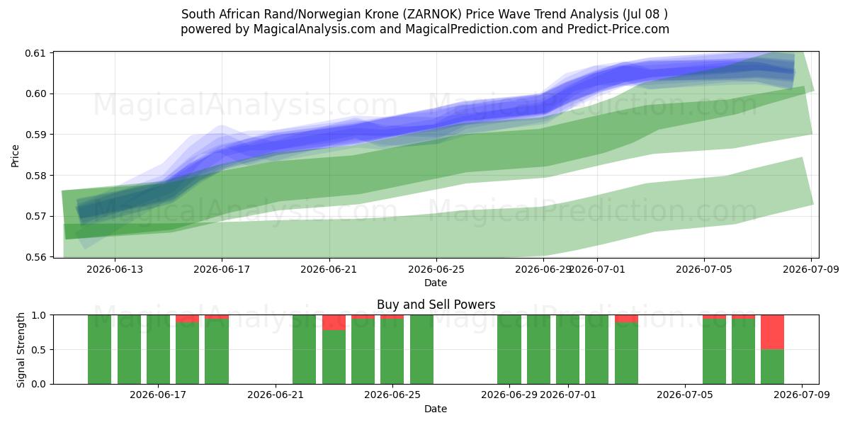  Sørafrikansk rand/norsk krone (ZARNOK) Support and Resistance area (07 Jul) 