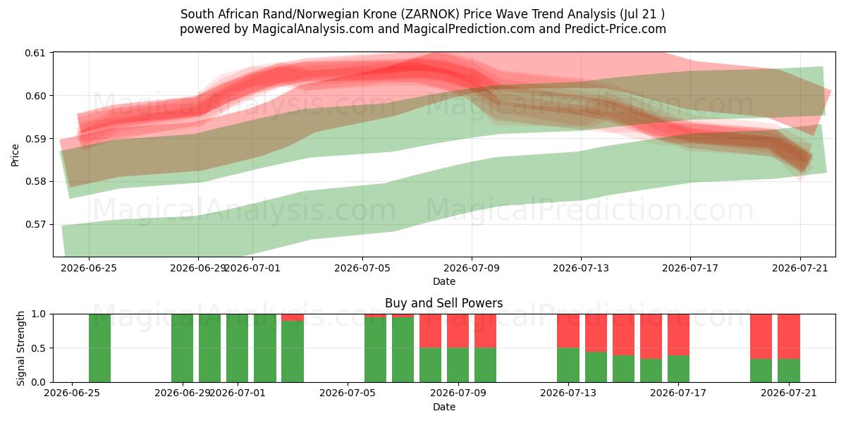  Sydafrikansk rand/norsk krona (ZARNOK) Support and Resistance area (20 Jul) 