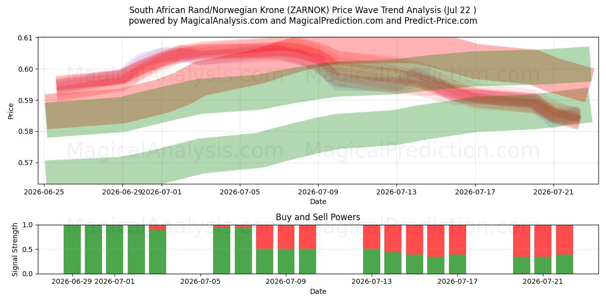  Güney Afrika Randı/Norveç Kronu (ZARNOK) Support and Resistance area (21 Jul) 