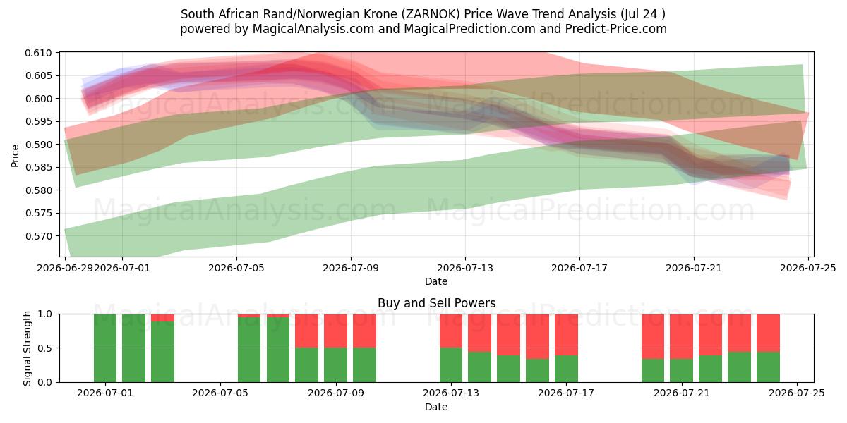  Rand sudafricano/Corona norvegese (ZARNOK) Support and Resistance area (23 Jul) 