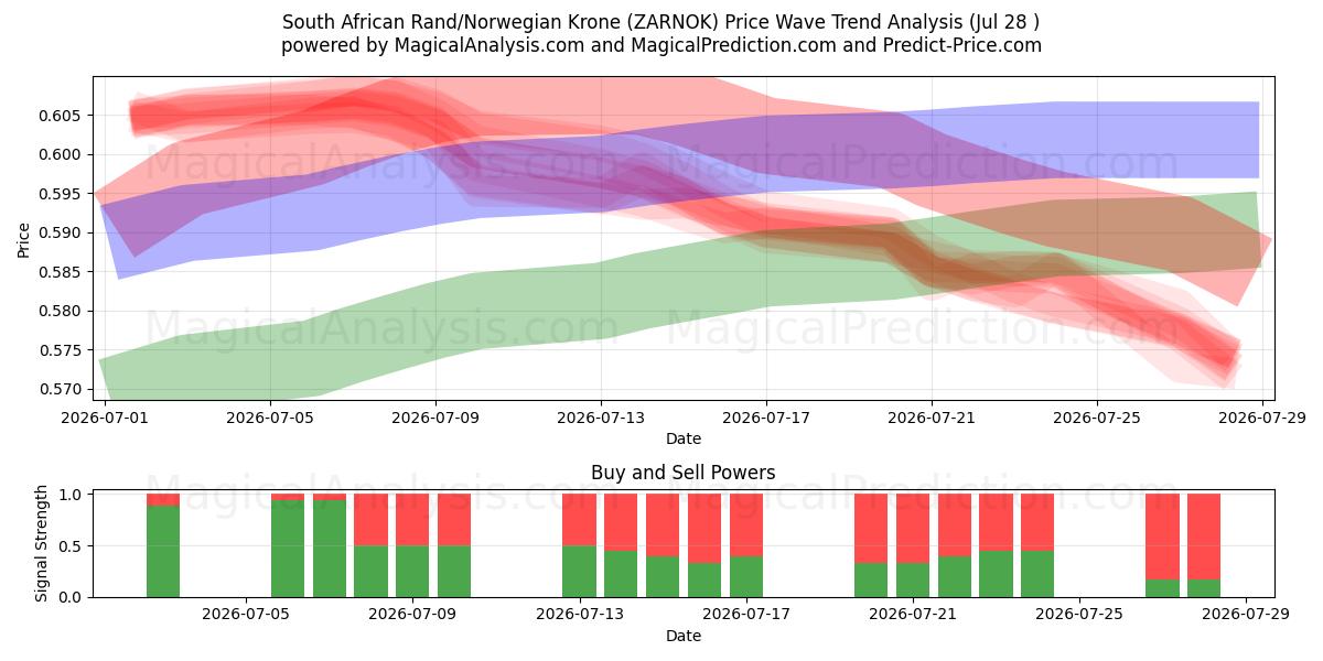  Sørafrikansk rand/norsk krone (ZARNOK) Support and Resistance area (27 Jul) 