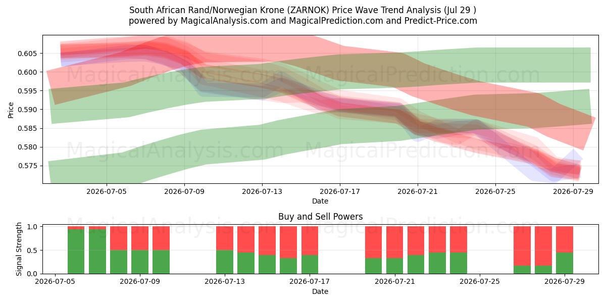  Sørafrikansk rand/norsk krone (ZARNOK) Support and Resistance area (28 Jul) 