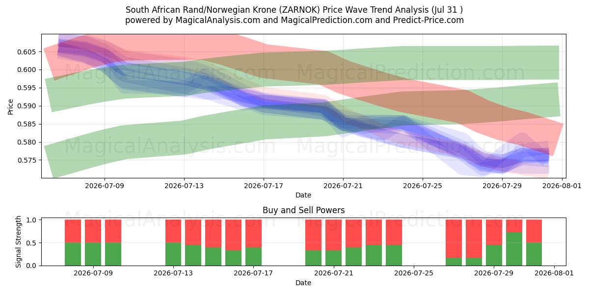  दक्षिण अफ़्रीकी रैंड/नार्वेजियन क्रोन (ZARNOK) Support and Resistance area (30 Jul) 