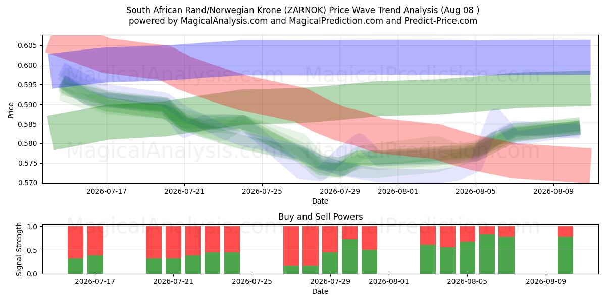  Sydafrikansk rand/norsk krona (ZARNOK) Support and Resistance area (07 Aug) 