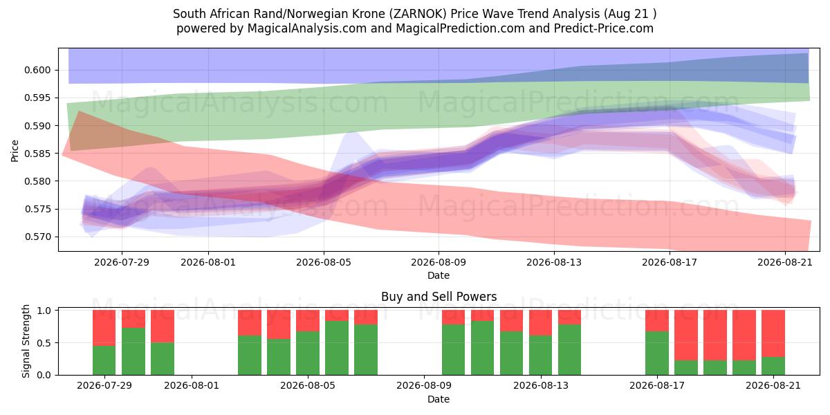  Sørafrikansk rand/norsk krone (ZARNOK) Support and Resistance area (18 Aug) 