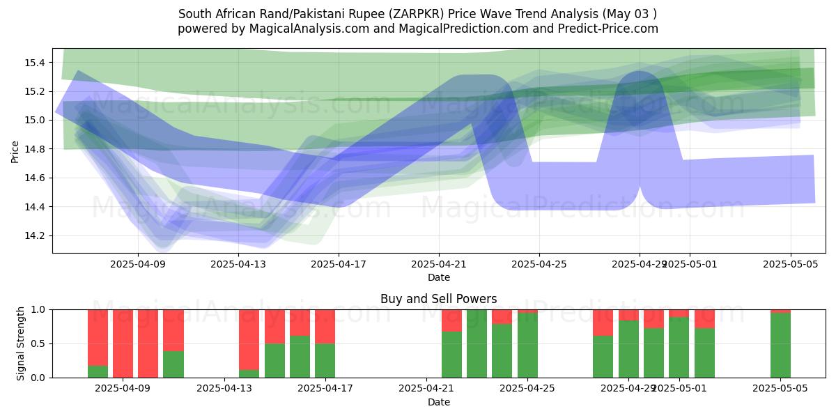  Rand sudafricano/Rupia pakistana (ZARPKR) Support and Resistance area (03 May) 