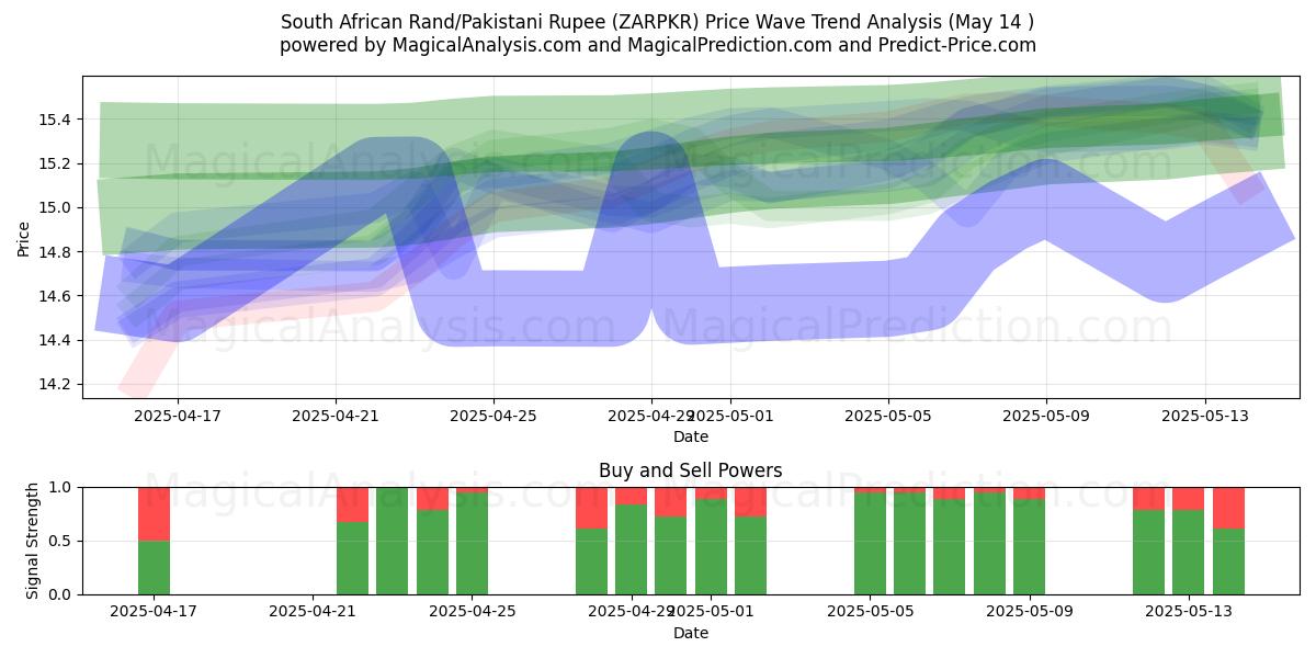  South African Rand/Pakistani Rupee (ZARPKR) Support and Resistance area (14 May) 