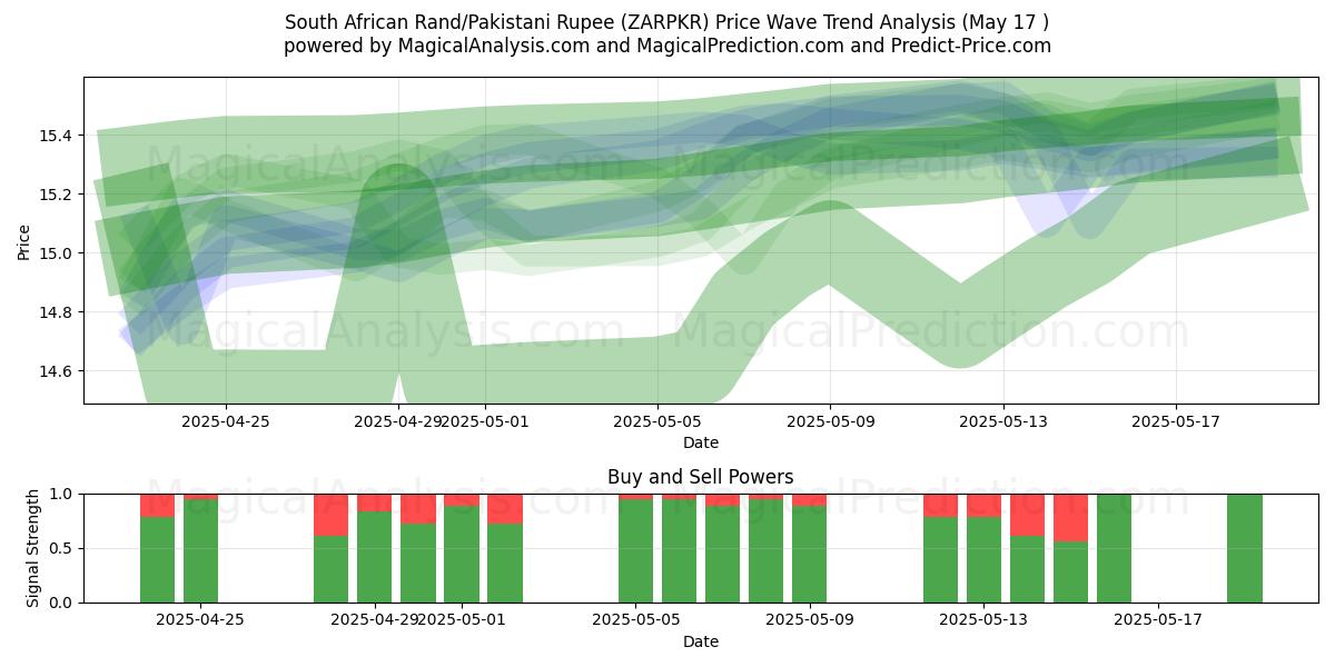  Rand sudafricano/Rupia pakistana (ZARPKR) Support and Resistance area (17 May) 