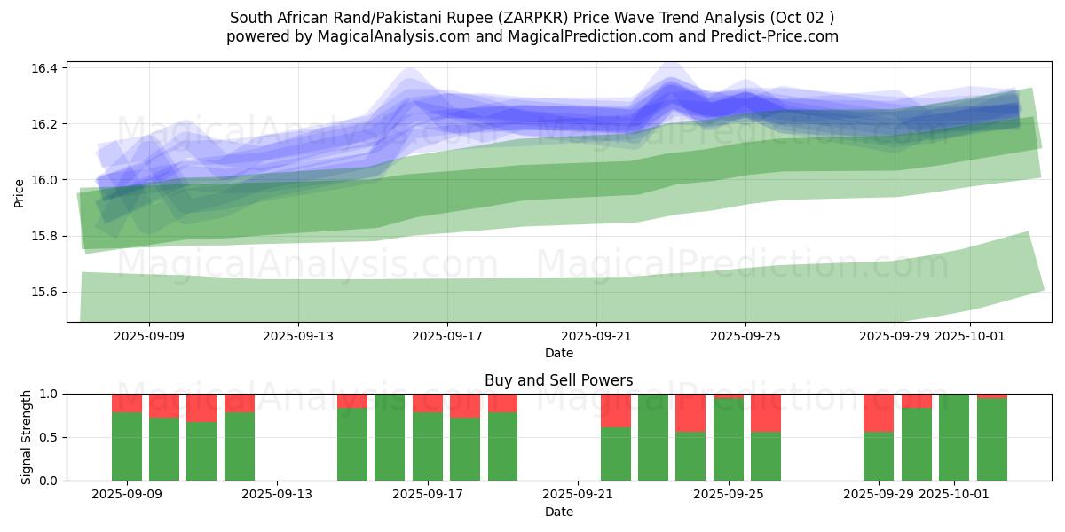 남아프리카 랜드/파키스탄 루피 (ZARPKR) Support and Resistance area (01 Oct) 