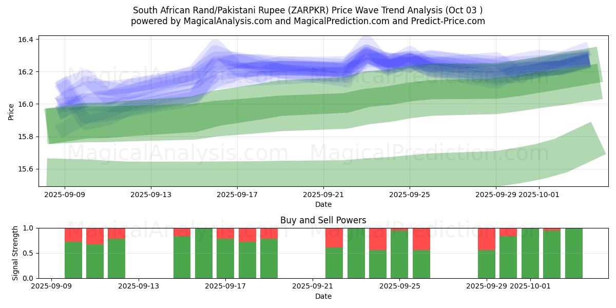  Etelä-Afrikan rand / Pakistanin rupia (ZARPKR) Support and Resistance area (02 Oct) 
