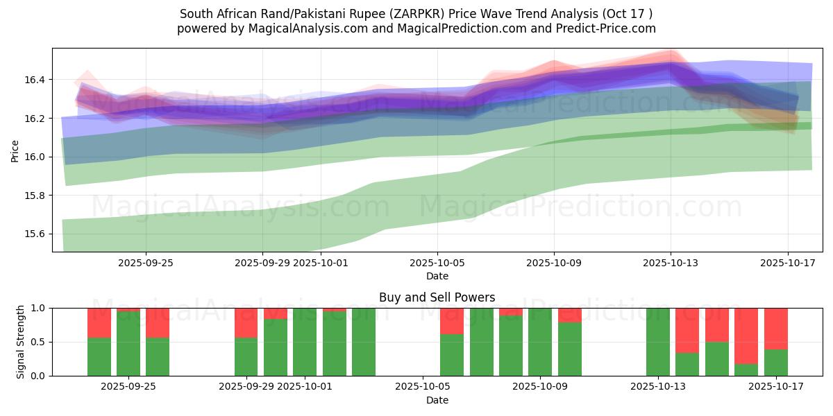 Zuid-Afrikaanse rand/Pakistaanse roepie (ZARPKR) Support and Resistance area (16 Oct) Zuid-Afrikaanse rand/Pakistaanse roepie (ZARPKR) Support and Resistance area (16 Oct)