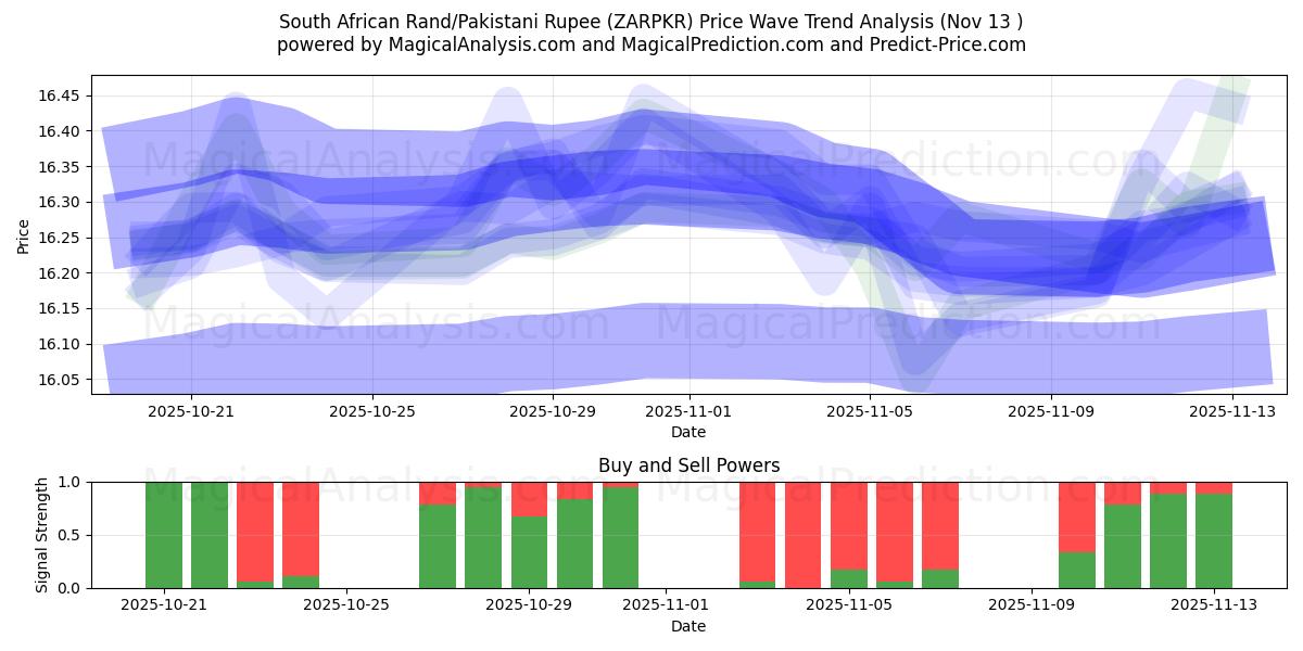  Sørafrikansk rand/pakistansk rupie (ZARPKR) Support and Resistance area (12 Nov) 
