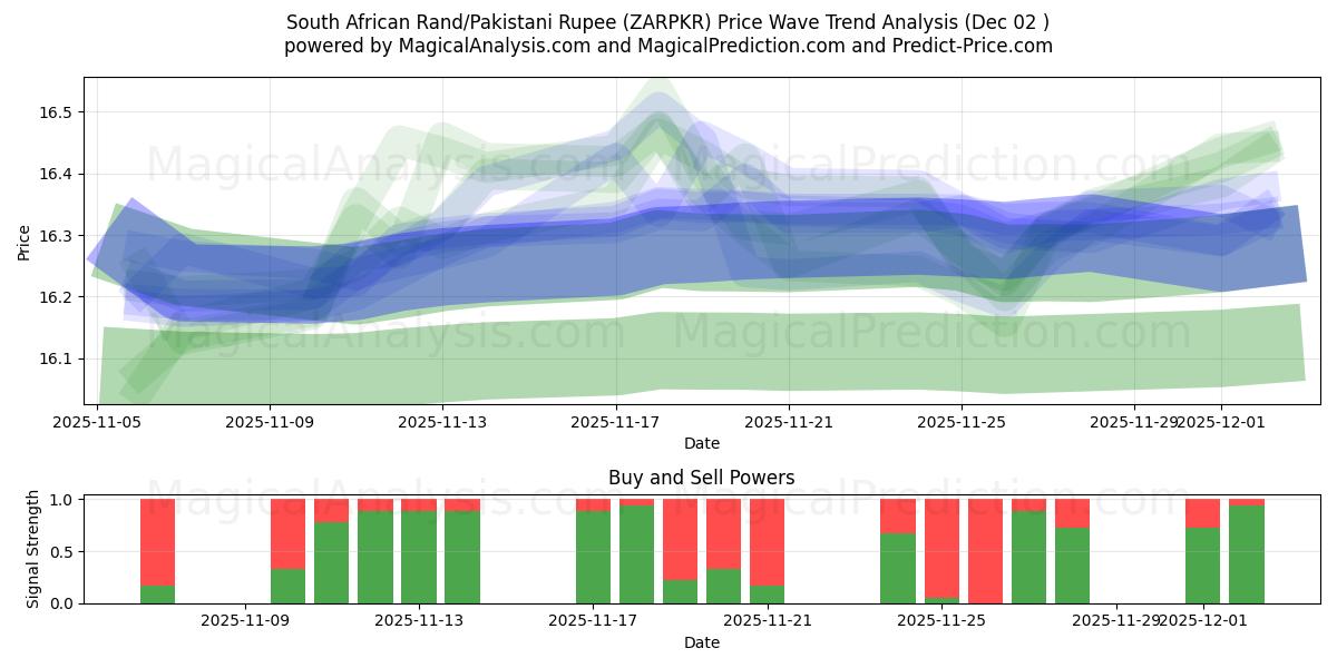  南非兰特/巴基斯坦卢比 (ZARPKR) Support and Resistance area (01 Dec) 