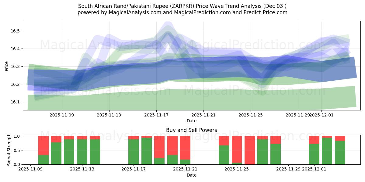  Rand sudafricano/Rupia paquistaní (ZARPKR) Support and Resistance area (02 Dec) 
