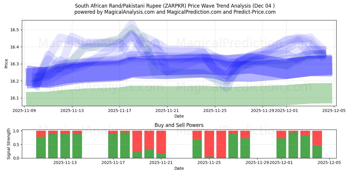  South African Rand/Pakistani Rupee (ZARPKR) Support and Resistance area (03 Dec) 