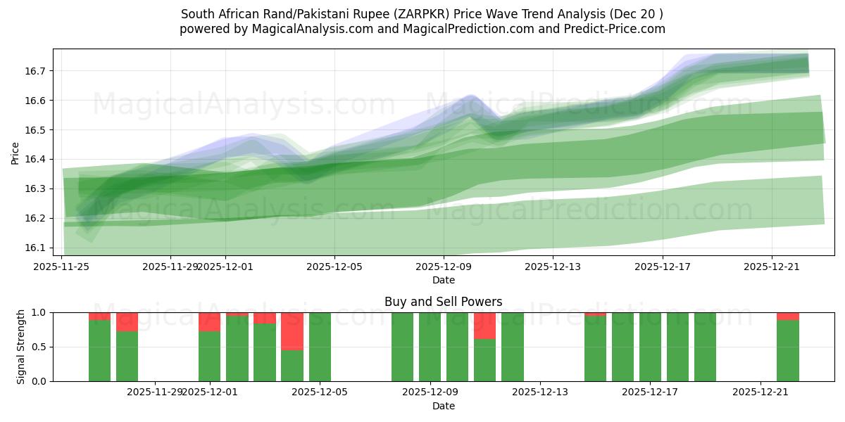  南非兰特/巴基斯坦卢比 (ZARPKR) Support and Resistance area (19 Dec) 